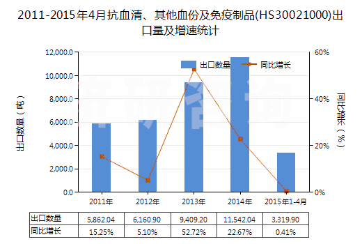 2011-2015年4月抗血清、其他血份及免疫制品(HS30021000)出口量及增速統(tǒng)計
